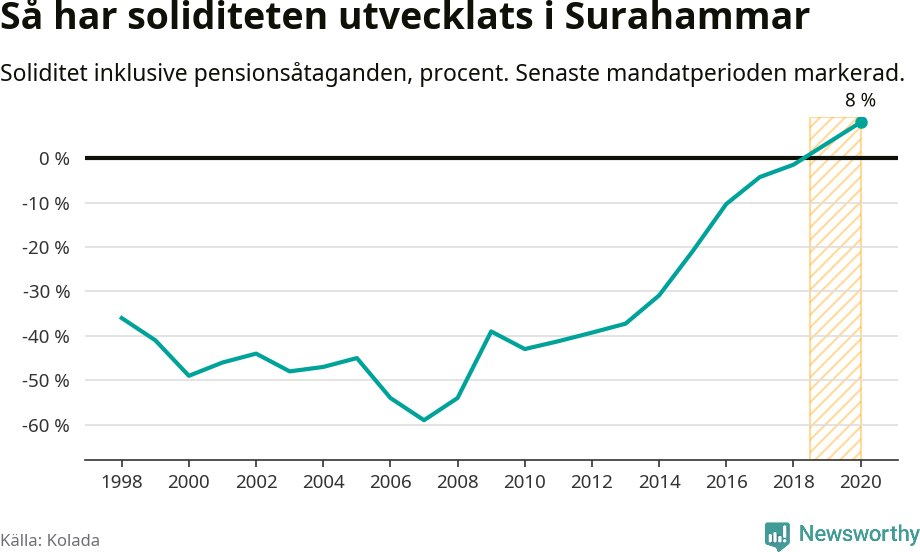 Graf: Soliditet i Surahammars kommun över tid